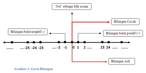 Detail Peta Konsep Bilangan Bulat Nomer 34