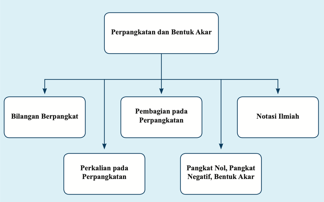 Detail Peta Konsep Bilangan Bulat Nomer 39