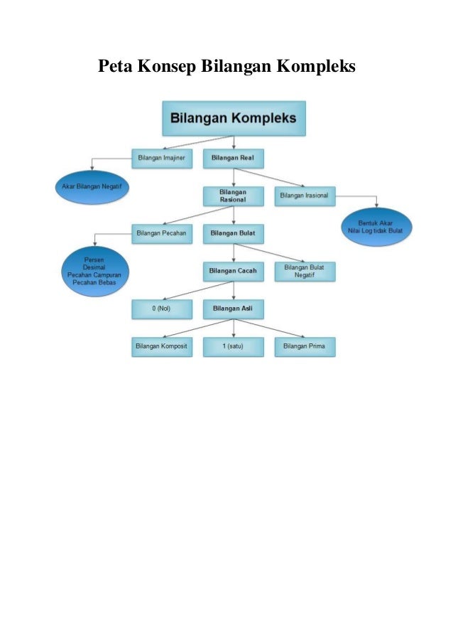 Detail Peta Konsep Bilangan Bulat Nomer 6