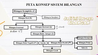 Detail Peta Konsep Bilangan Bulat Nomer 7