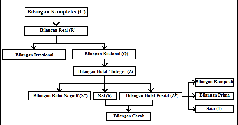 Detail Peta Konsep Bilangan Bulat Nomer 8