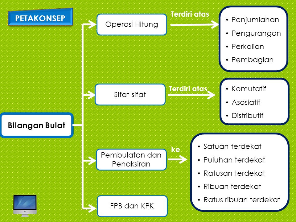 Detail Peta Konsep Bilangan Bulat Nomer 9