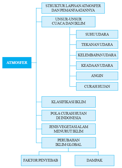 Detail Peta Konsep Cuaca Dan Iklim Nomer 17