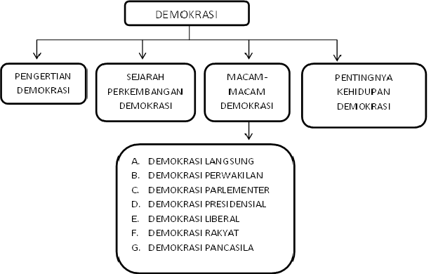 Detail Peta Konsep Demokrasi Nomer 2