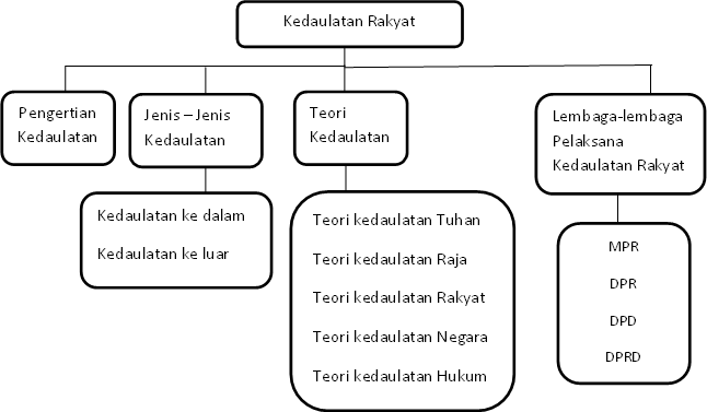 Detail Peta Konsep Demokrasi Nomer 13