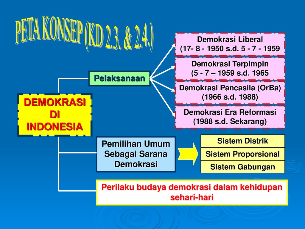 Detail Peta Konsep Demokrasi Nomer 25