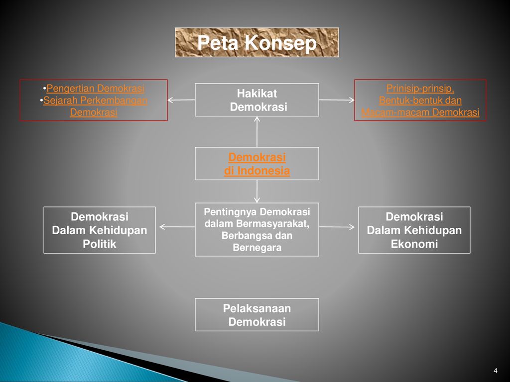 Detail Peta Konsep Demokrasi Nomer 4