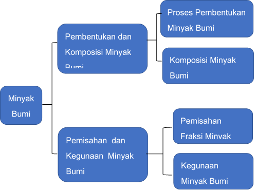 Peta Konsep Minyak Bumi - KibrisPDR