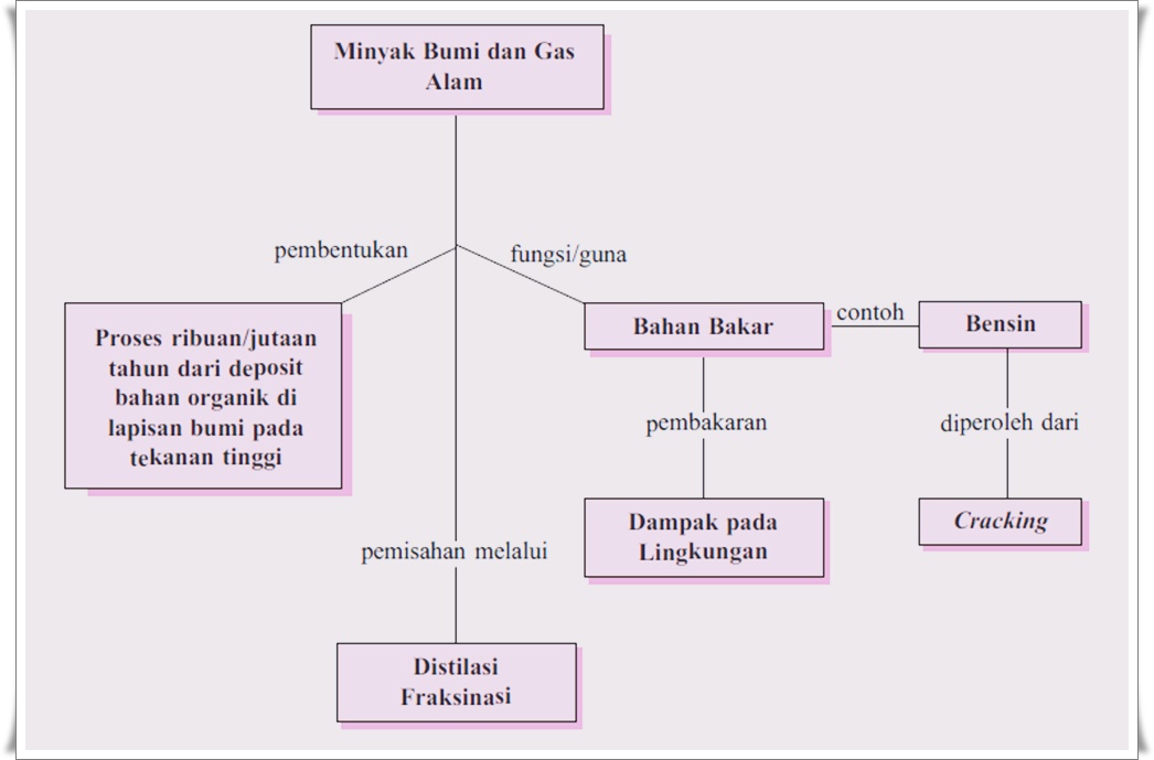 Detail Peta Konsep Minyak Bumi Nomer 4