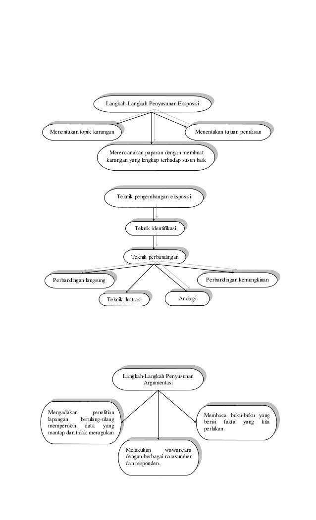 Detail Peta Konsep Teks Eksposisi Nomer 36