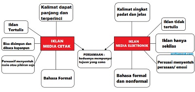 Detail Peta Konsep Tentang Iklan Nomer 7