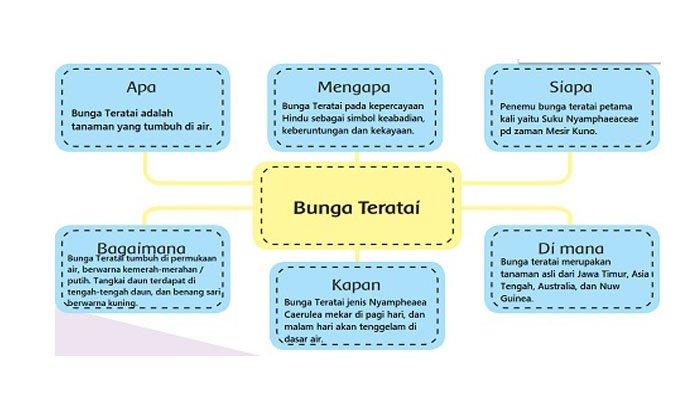 Detail Peta Pikiran Bunga Mawar Nomer 6