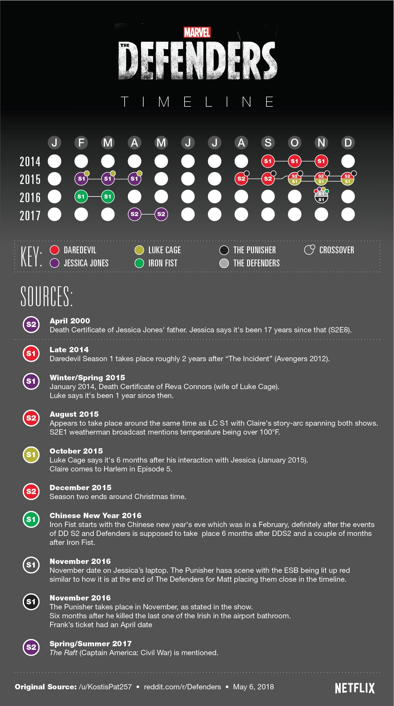 Detail Marvel Netflix Series Timeline Nomer 10