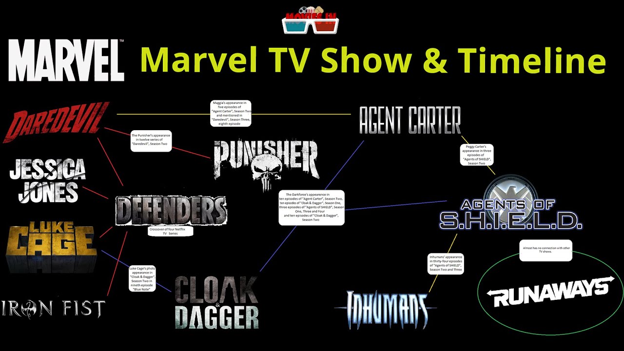 Detail Marvel Netflix Series Timeline Nomer 11