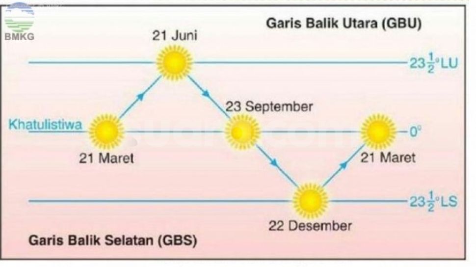 Detail Matahari Bergerak Gambar Matahari Bergerak Nomer 20