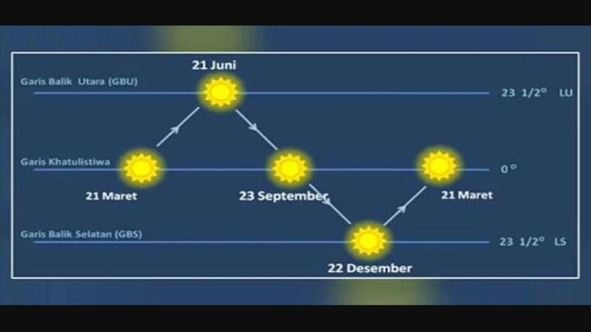 Detail Matahari Bergerak Gambar Matahari Bergerak Nomer 37