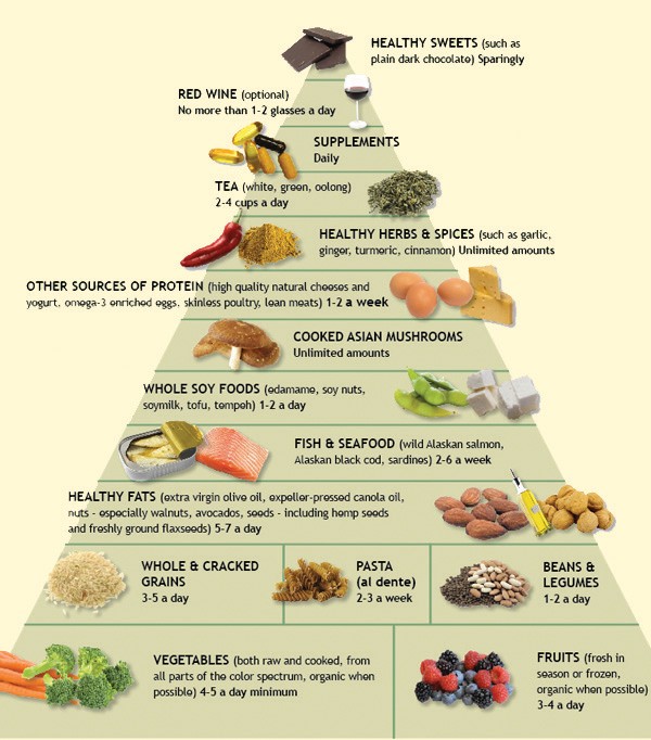 Detail Pics Of Food Pyramid Nomer 42