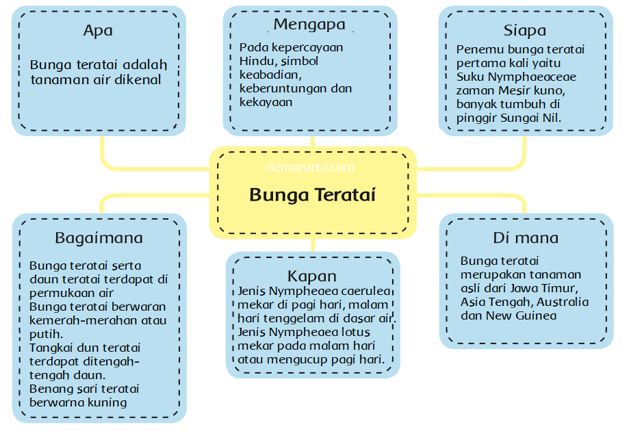 Detail Membuat Gambar Konsep Bunga Teratai Nomer 8