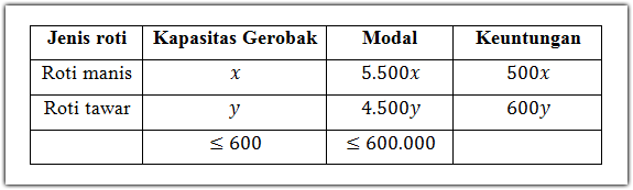 Detail Membuat Gambar Pertidaksamaan Matematika Dari Proggram Linier Nomer 16