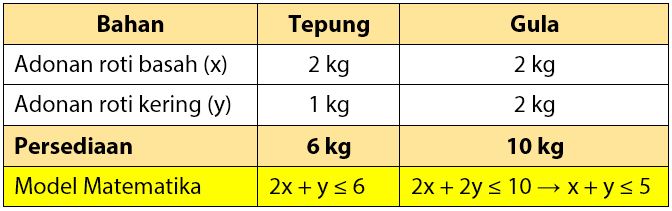 Detail Membuat Gambar Pertidaksamaan Matematika Dari Proggram Linier Nomer 27