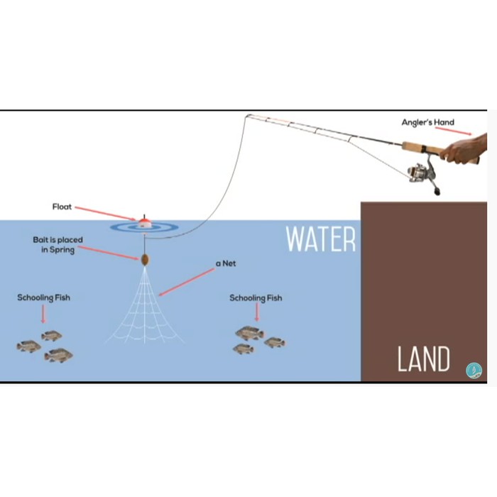 Detail Membuat Pancing Jaring Nomer 29