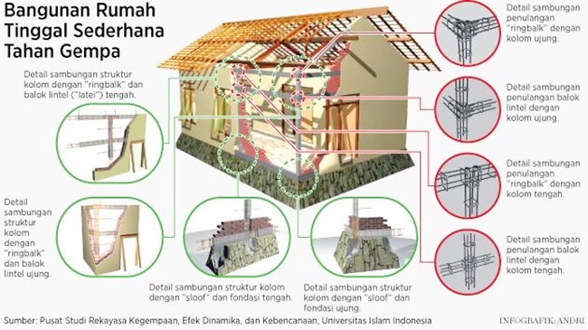 Detail Membuat Rumah Tahan Gempa Nomer 3
