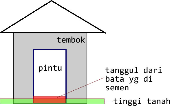 Detail Membuat Tanggul Banjir Di Rumah Nomer 11