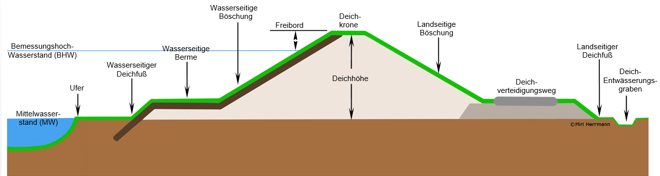 Deich Bilder - KibrisPDR