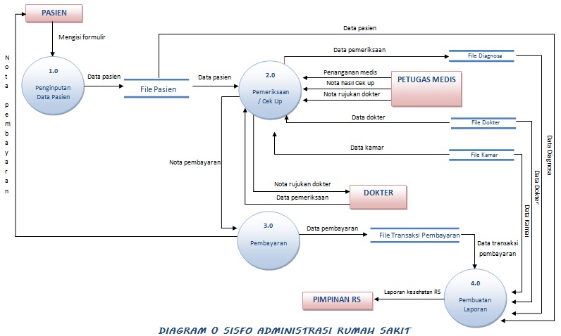 Detail Dfd Rumah Sakit Nomer 6