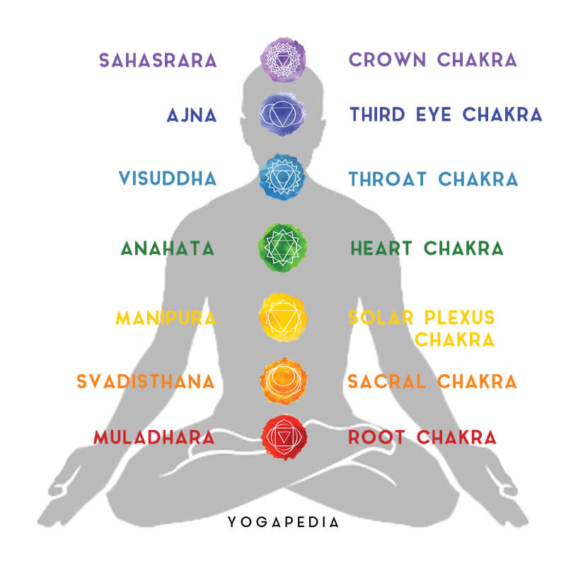 Detail Pictures Of The Chakras Nomer 4