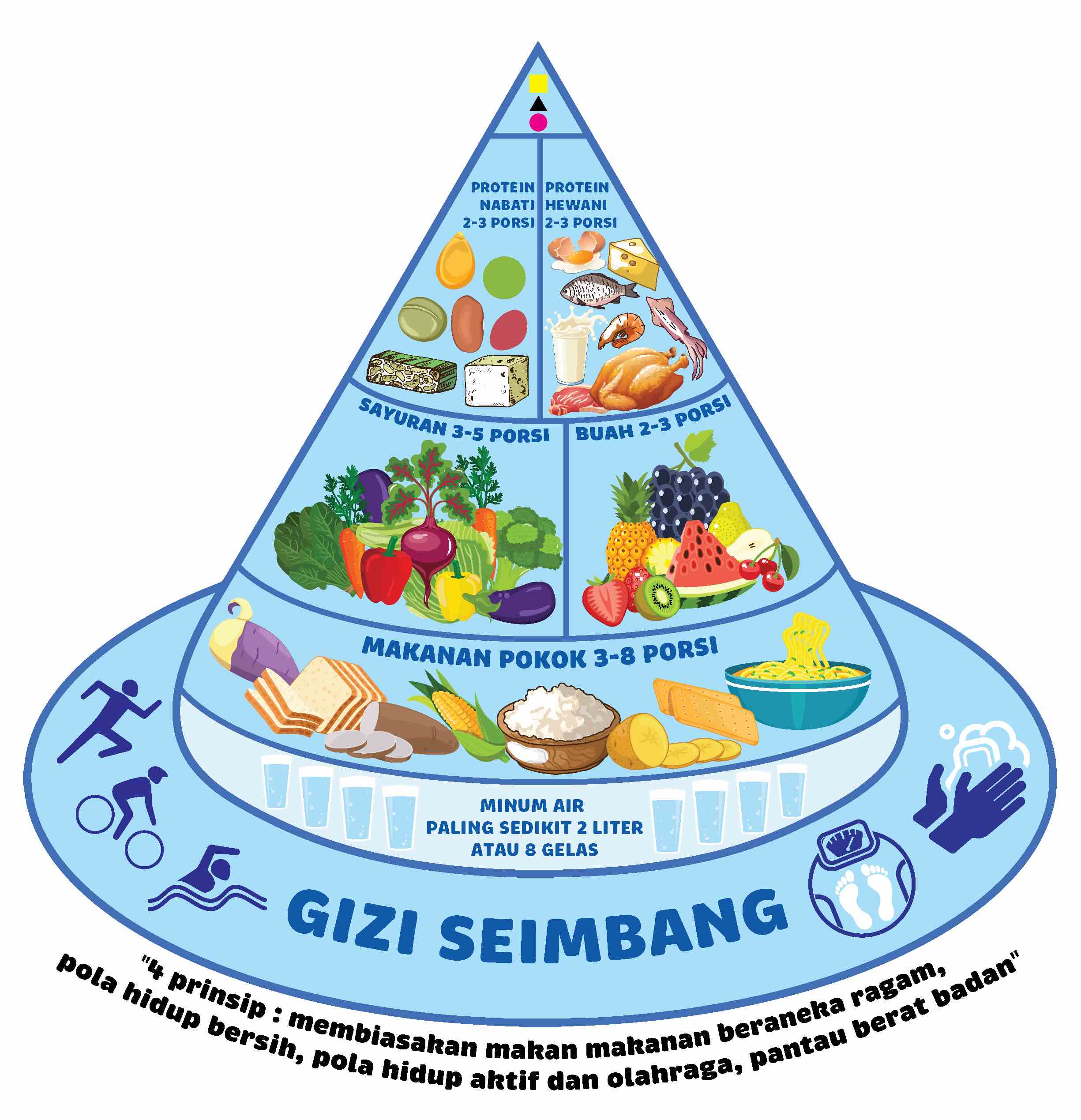 Detail Piramida Makanan Gizi Seimbang Nomer 8