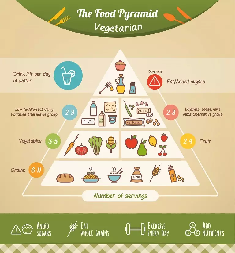 Detail Piramida Makanan Sehat Nomer 9