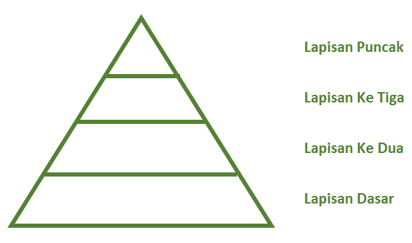 Detail Piramida Sistem Informasi Manajemen Nomer 9