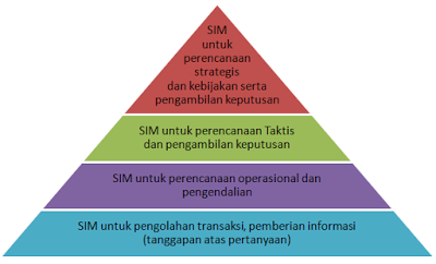 Detail Piramida Sistem Informasi Manajemen Nomer 3