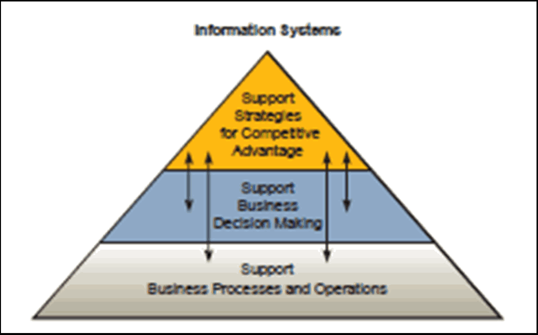 Detail Piramida Sistem Informasi Manajemen Nomer 40