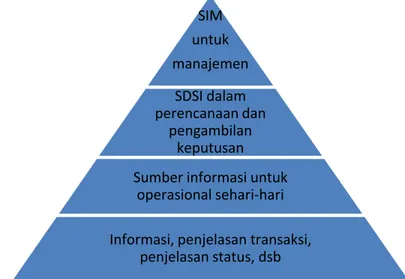 Detail Piramida Sistem Informasi Manajemen Nomer 41