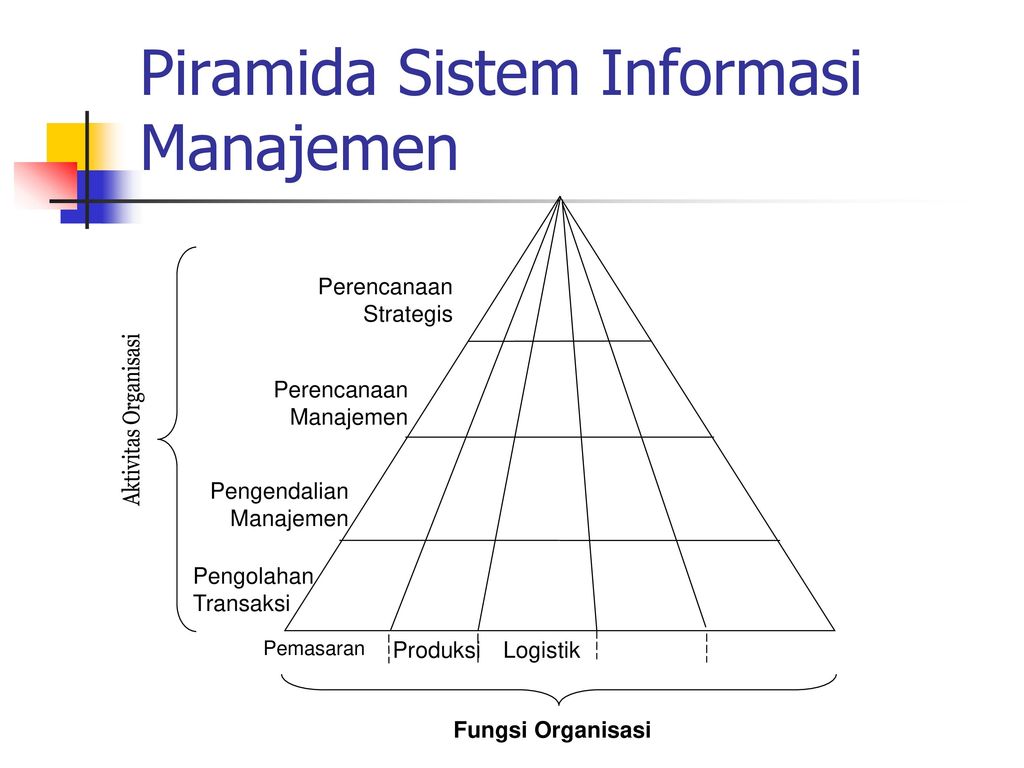 Detail Piramida Sistem Informasi Manajemen Nomer 5