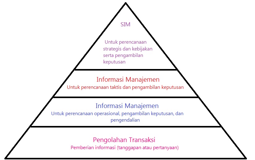 Detail Piramida Sistem Informasi Manajemen Nomer 8