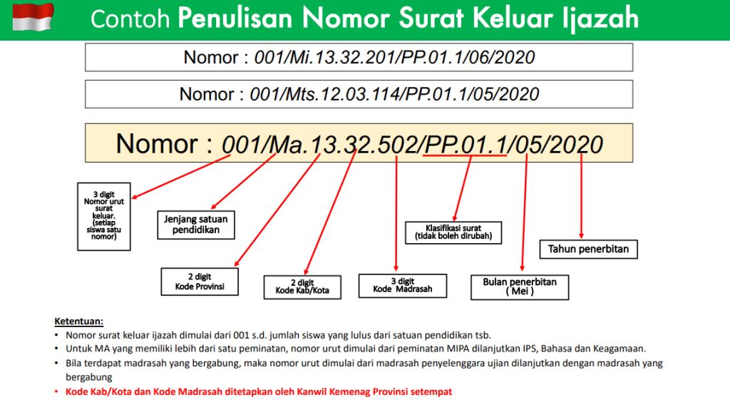 Detail Aturan Pembuatan Nomor Surat Nomer 38