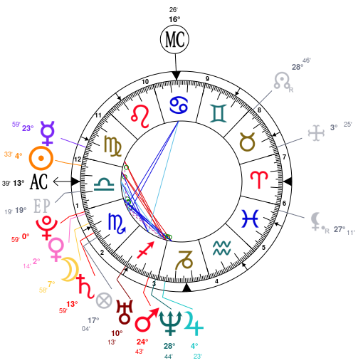 Avril Lavigne Birth Chart - KibrisPDR