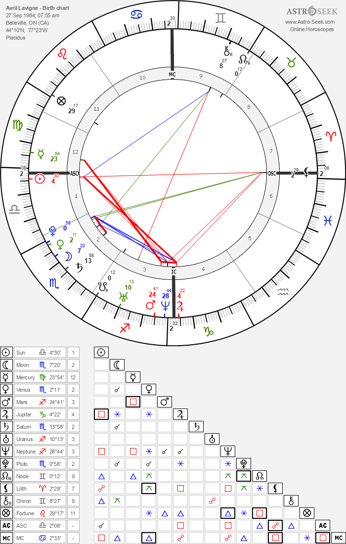 Detail Avril Lavigne Birth Chart Nomer 7