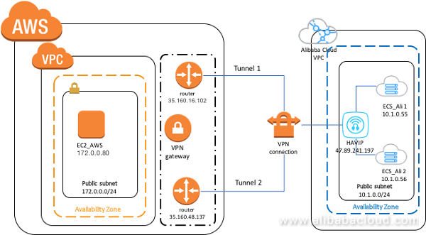 Detail Aws Voip Gateway Nomer 16