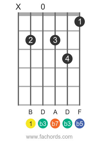Detail B Minor Gitar Nomer 50
