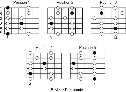 Detail B Minor Gitar Nomer 54