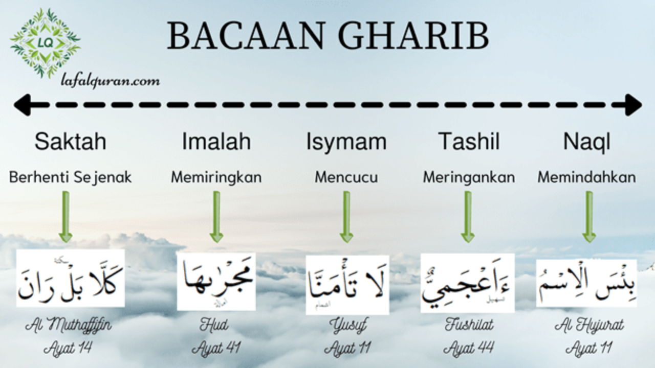 Detail Bacaan Saktah Surat Al Kahfi Nomer 44