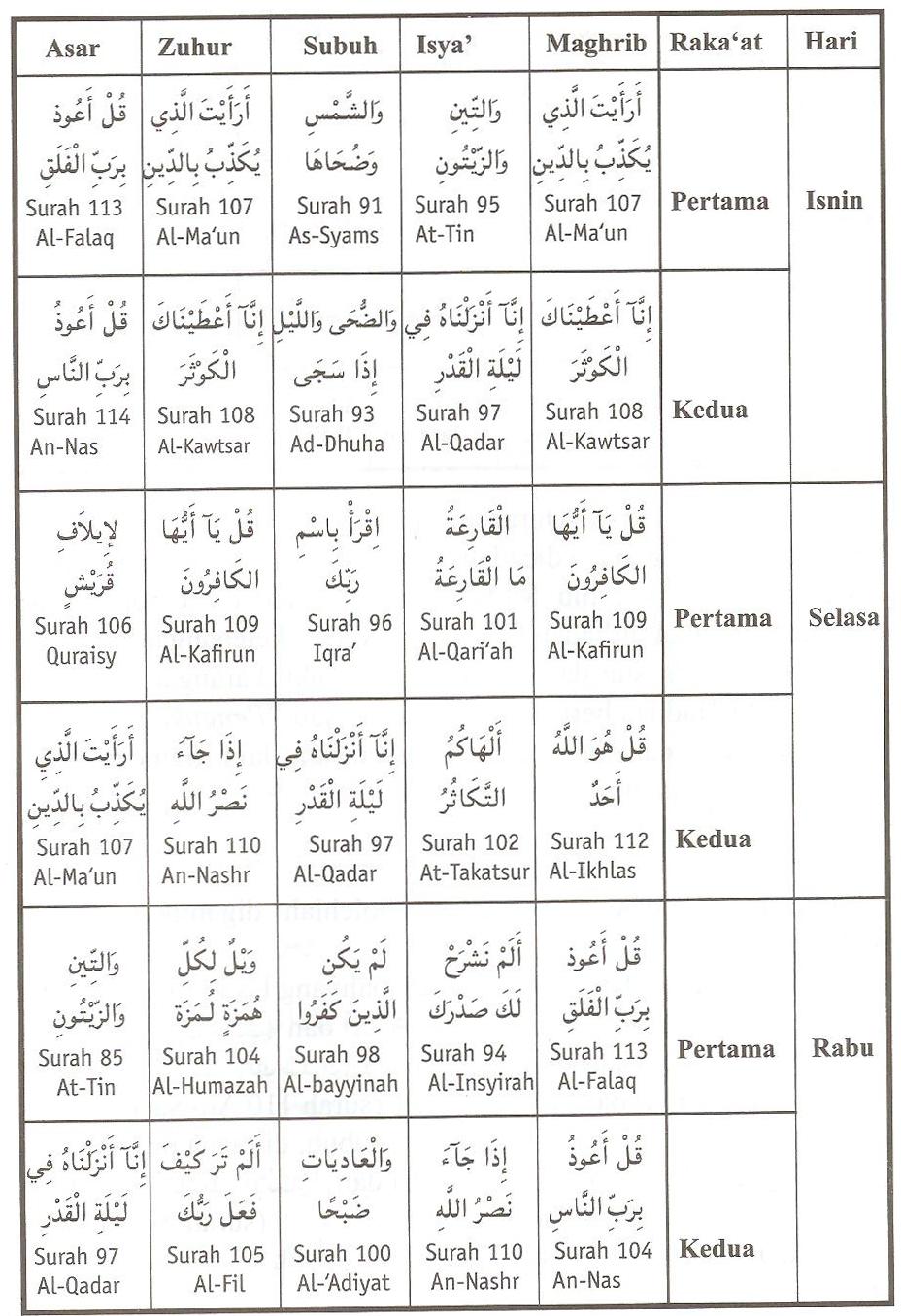 Bacaan Surat Pendek Dalam Sholat 5 Waktu - KibrisPDR