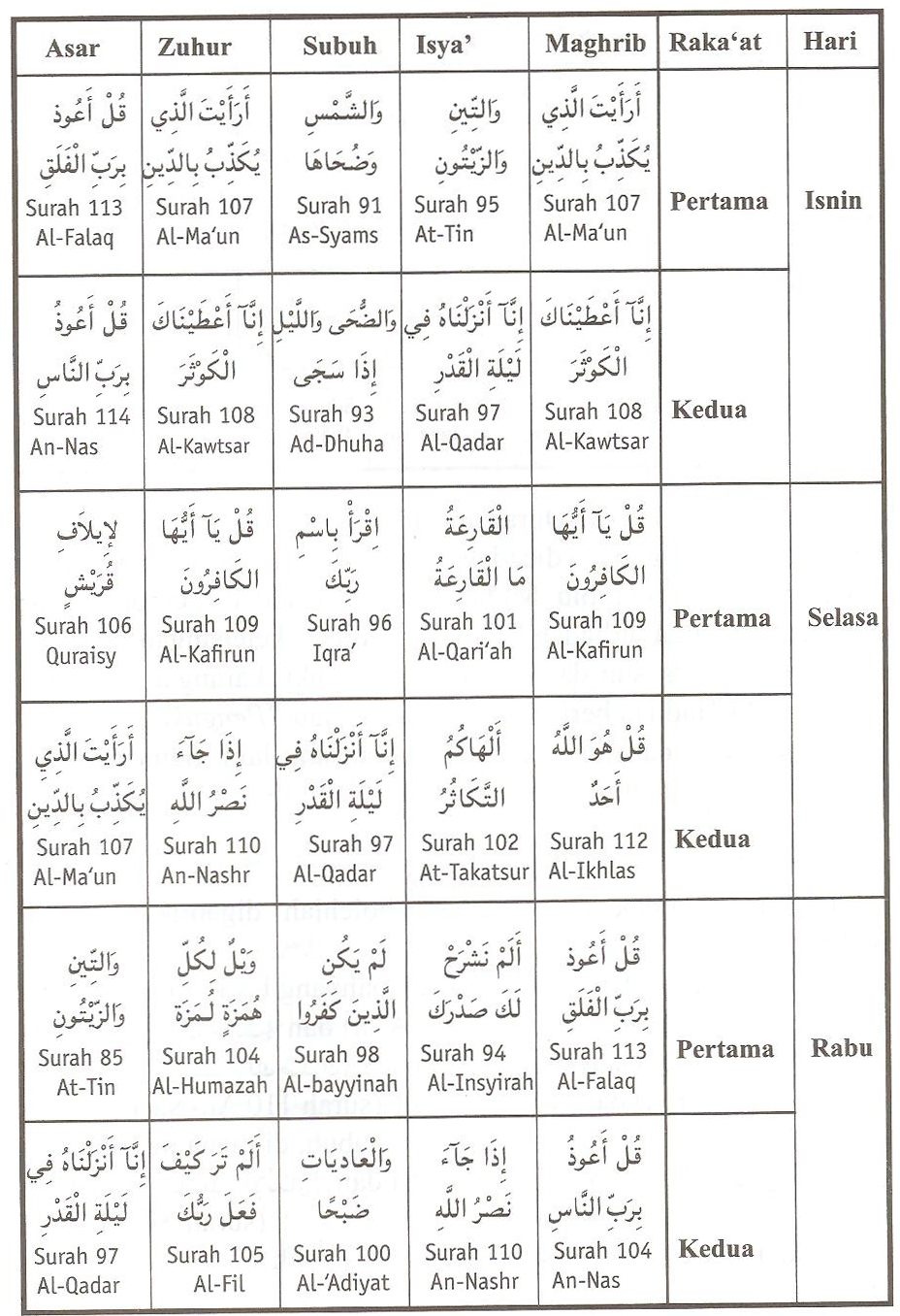 Detail Bacaan Surat Pendek Sholat Nomer 39