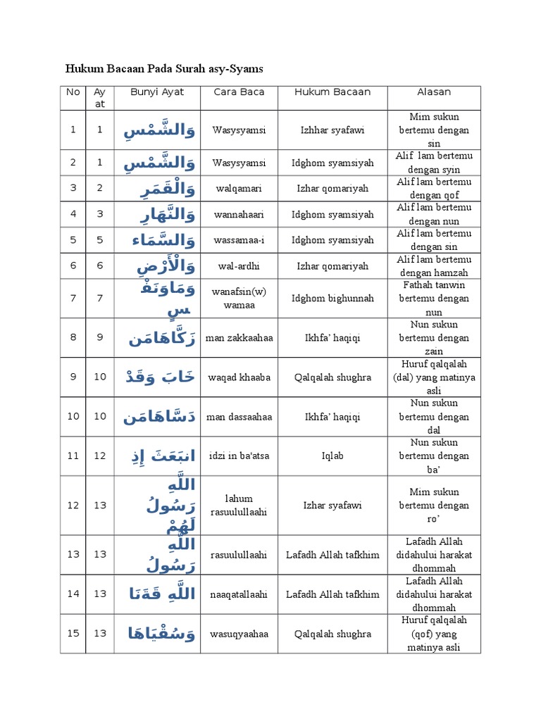 Detail Bacaan Surat Wasyamsi Nomer 21