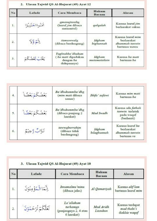 Detail Bacaan Tajwid Surat Al Hujurat Ayat 10 Nomer 28