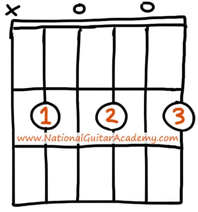 Detail B Moll Akkord Gitarre Einfach Nomer 3